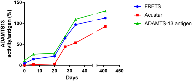 Figure 3