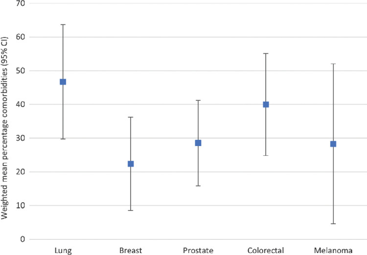 Figure 2. Error plot of the weighted mean percentage of comorbidities for the different tumor types. Averages were weighted by study sample size using a logarithmic transformation. Mean weights were given to studies with missing sample sizes.