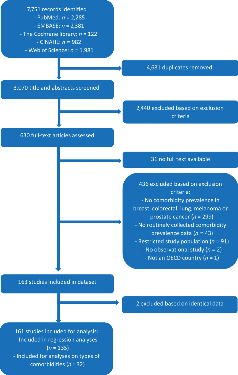 Figure 1. PRISMA-diagram displaying the study selection process.