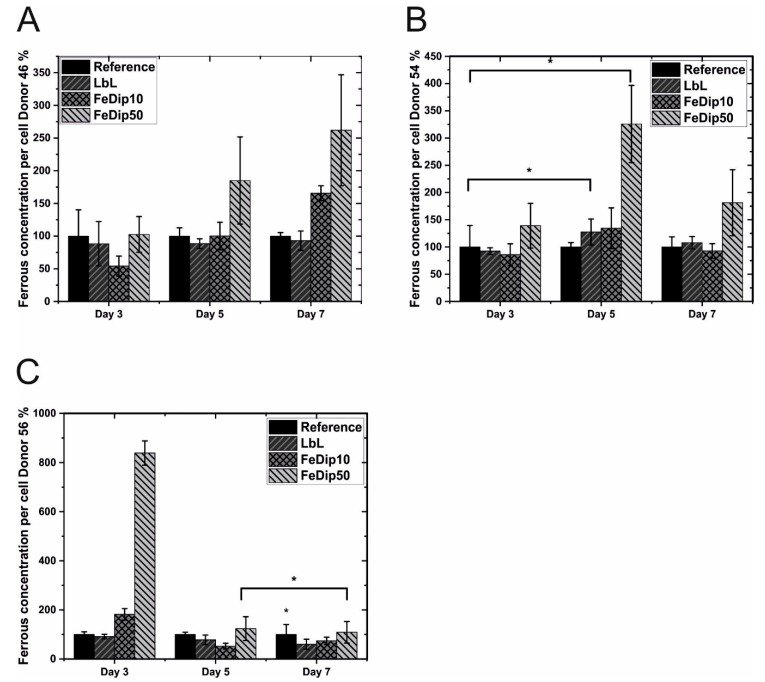 Figure 7