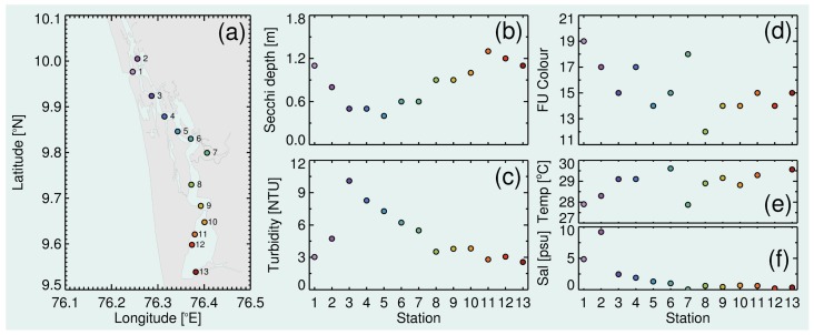 Figure 7