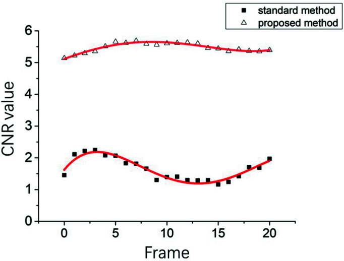 Figure 7