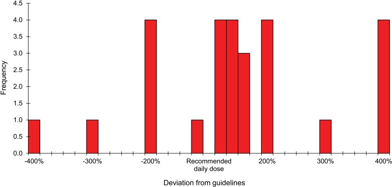 FIGURE 3