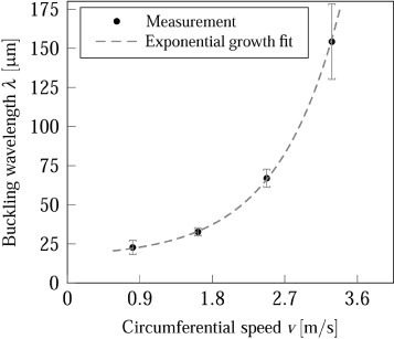 Figure 9.