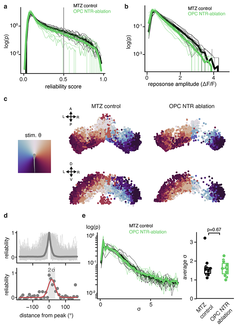 Extended Data Fig. 7