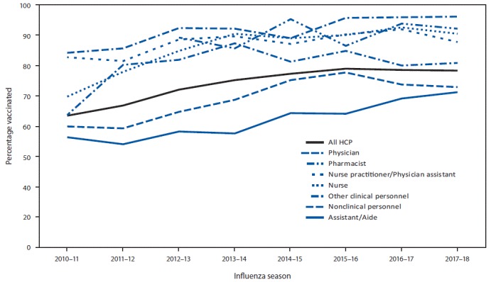 The figure is a line graph showing the percentage of health care personnel who received influenza vaccination, by occupation, in the United States from the 2010–11 through 2017–18 influenza seasons.