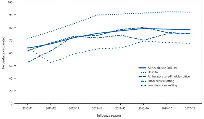 The figure is a line graph showing the percentage of health care personnel who received influenza vaccination, by work setting, in the United States from the 2010–11 through 2017–18 influenza seasons.