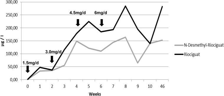 Figure 3