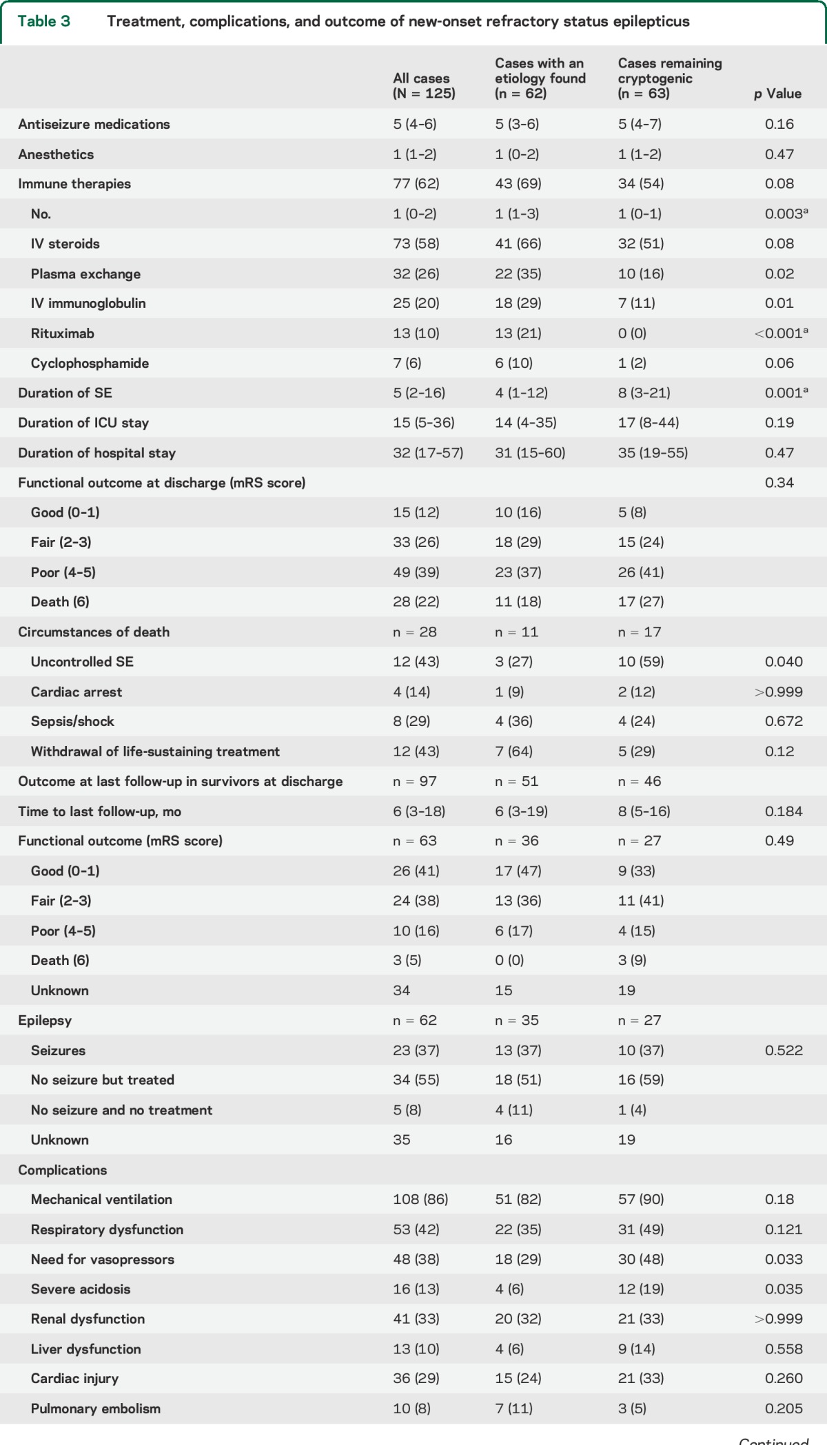 graphic file with name NEUROLOGY2015650507TT3.jpg