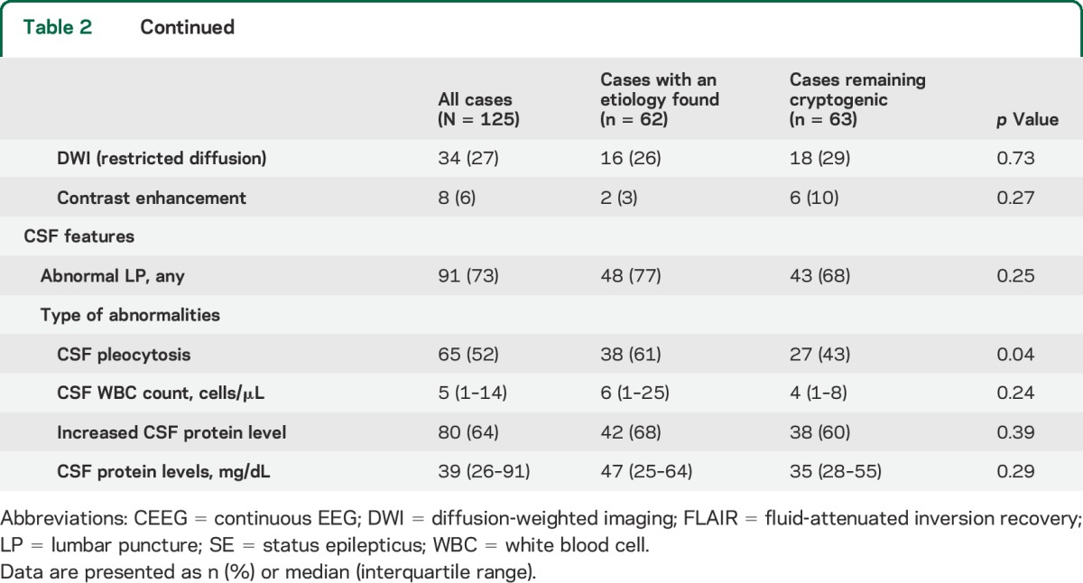 graphic file with name NEUROLOGY2015650507TT2A.jpg