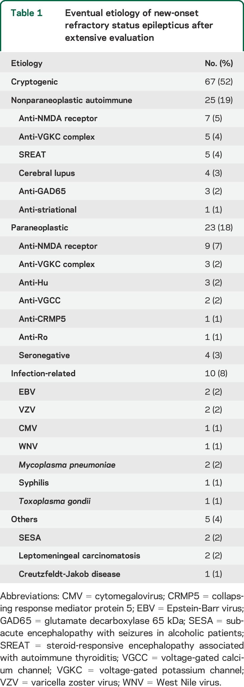 graphic file with name NEUROLOGY2015650507TT1.jpg