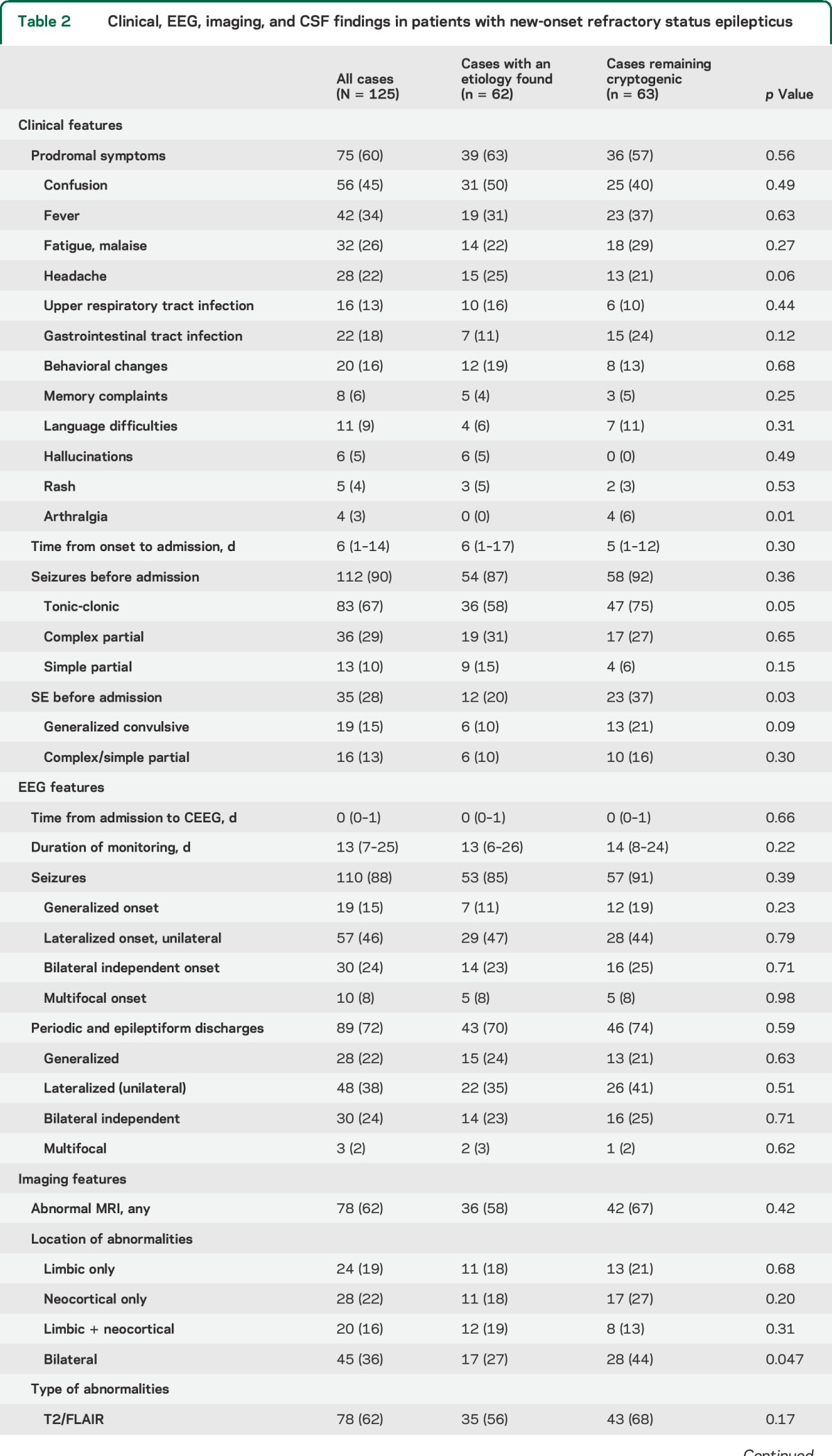 graphic file with name NEUROLOGY2015650507TT2.jpg