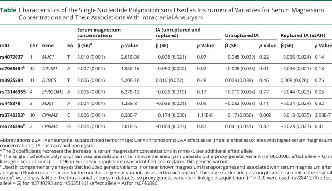 graphic file with name NEUROLOGY2021170466T1.jpg