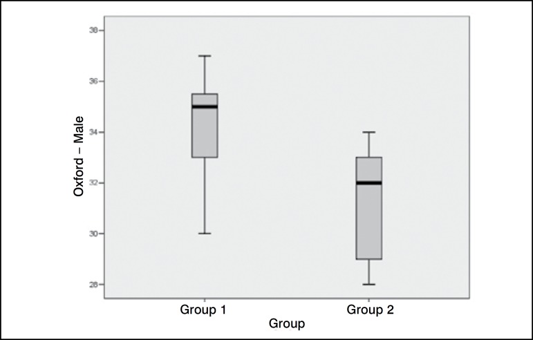 Figure 3A