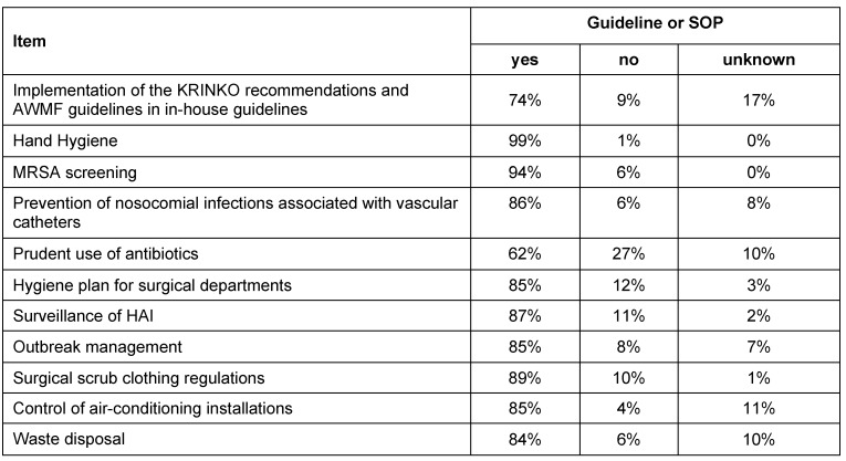 Table 3