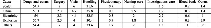 Table III