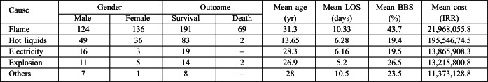 Table II