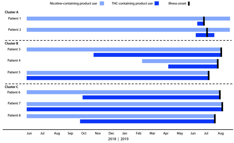 The figure is a bar chart showing dates of initiation and cessation of nicotine- and tetrahydrocannabinol-containing product use and illness onset among eight cluster-associated e-cigarette, or vaping, product use–associated lung injury patients in Wisconsin during 2019.