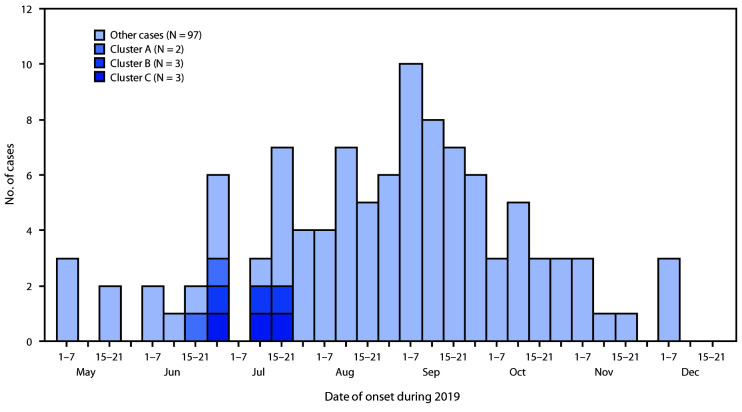 The figure is a bar chart showing dates of illness onset among 105 confirmed or probable e-cigarette, or vaping, product use–associated lung injury cases, including social clusters, in Wisconsin during 2019.