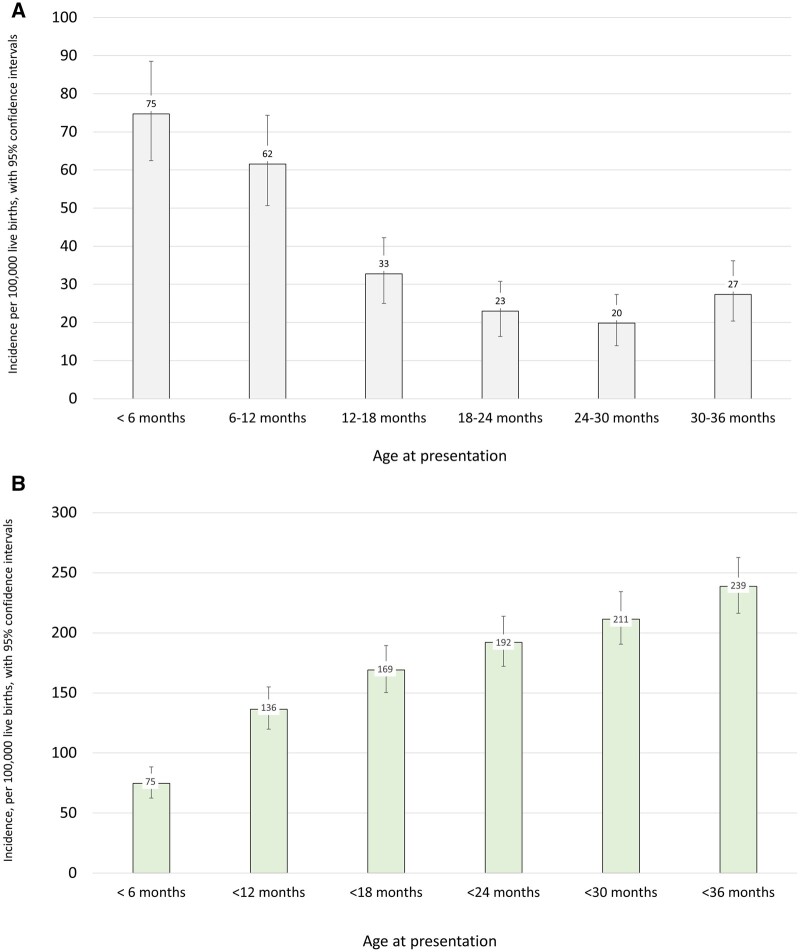 Figure 1 Incidence by age of presentation.