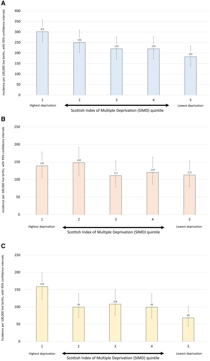 Figure 2 Incidence and deprivation.