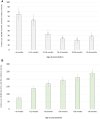 Figure 1<b> Incidence by age of presentation.</b>