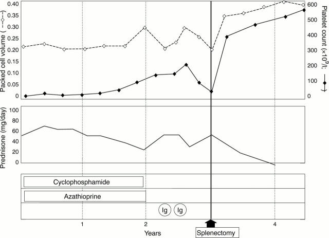 Figure 2  