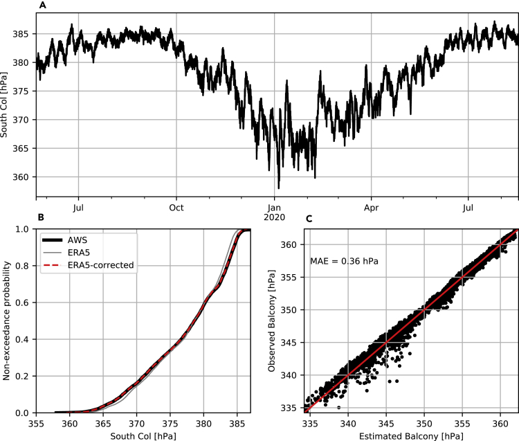 Figure 1