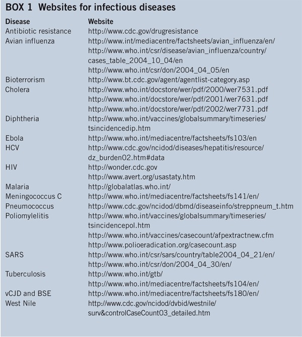 Box 1: Websites for infectious diseases