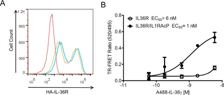 Figure 7.