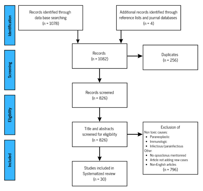 Algorithm of articles inclusion/exclusion