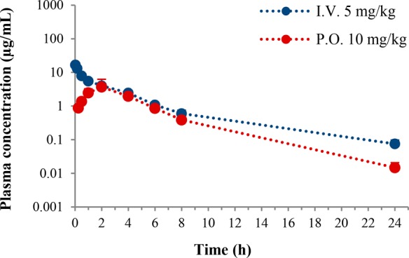 Figure 2