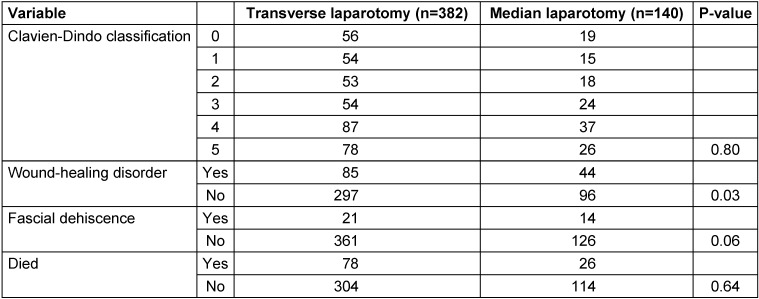 Table 2