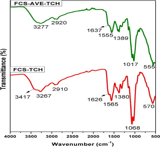 Application of tetracycline hydrochloride loaded-fungal chitosan and ...