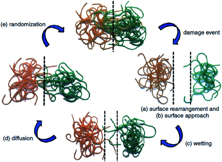 Advances In Intrinsic Self-healing Polyurethanes And Related Composites ...