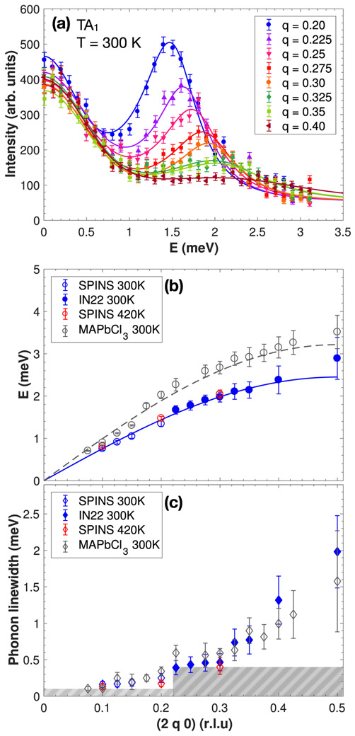 FIG. 2.