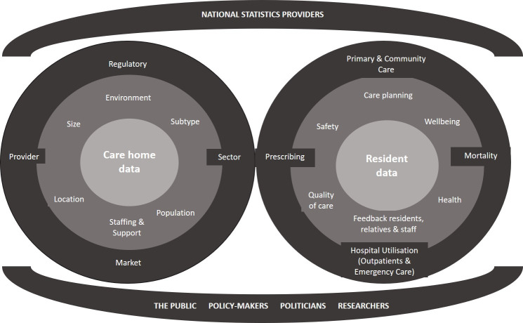 Figure 1: The spectrum of care home and resident data available in the UK and key stakeholders