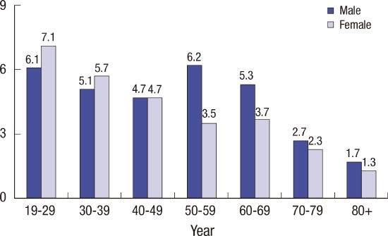 graphic file with name jkms-31-2010-abf001.jpg