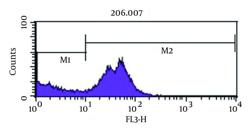 Figure 5.