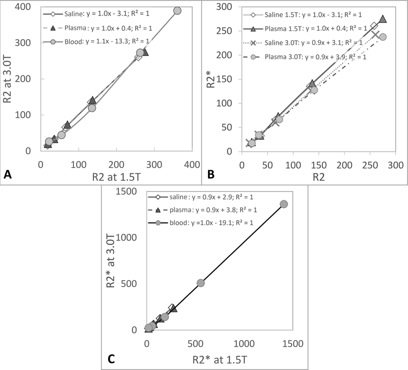 Figure 3A: