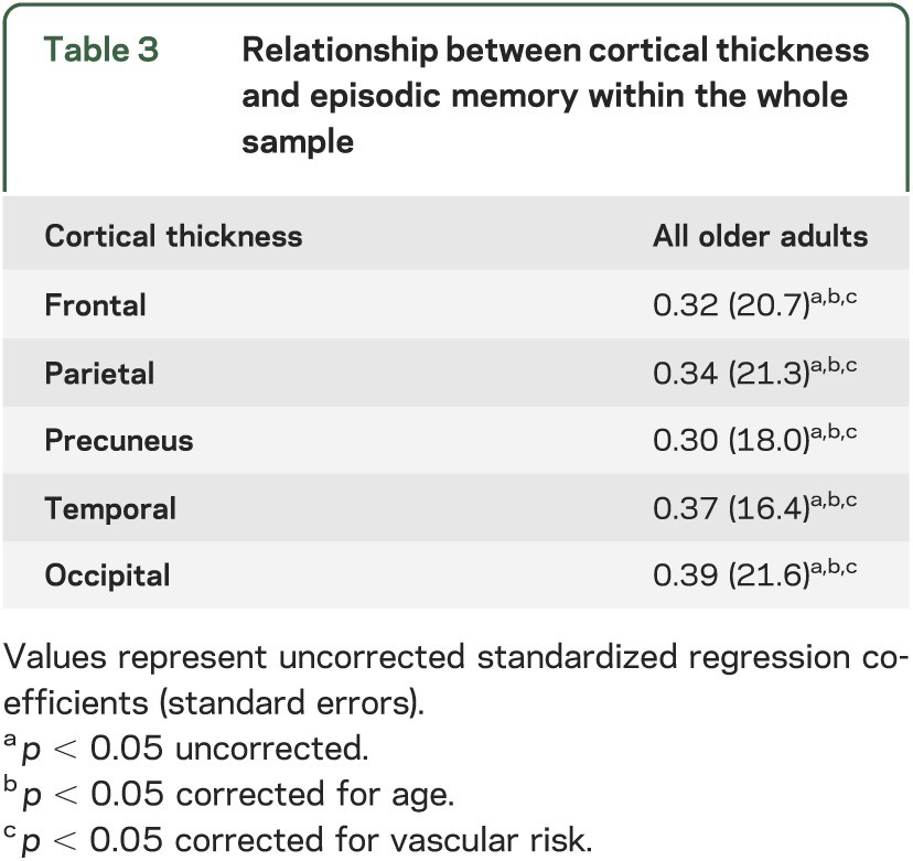 graphic file with name NEUROLOGY2013536490TT3.jpg