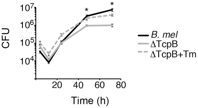 Figure 9