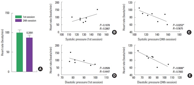 Effects Of Ninety Minutes Per Week Of Continuous Aerobic Exercise On 