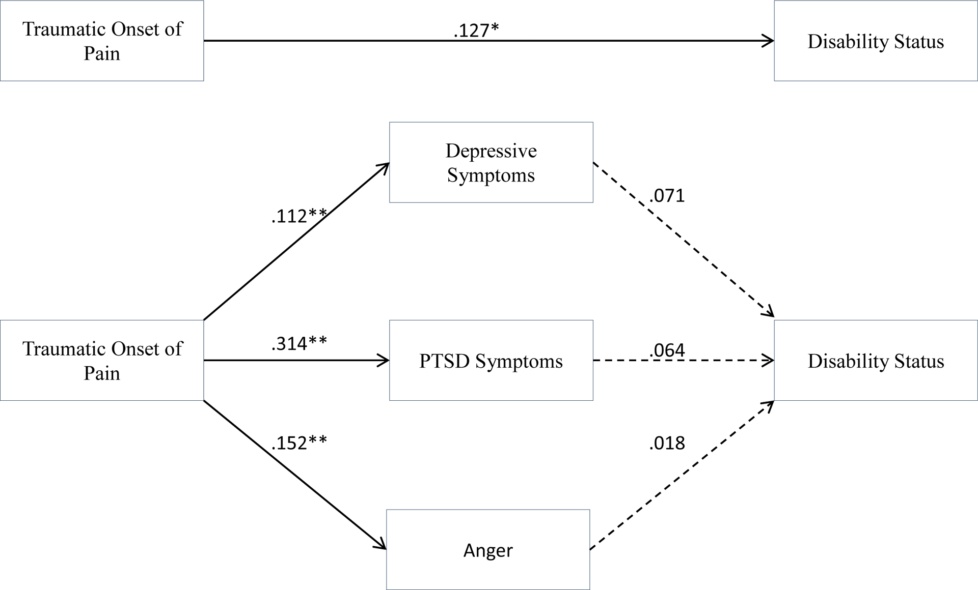 Figure 3: