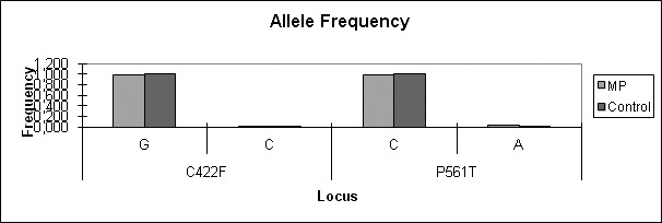 Figure 2. Allele and genotype frequencies of P561T and C422F regions.