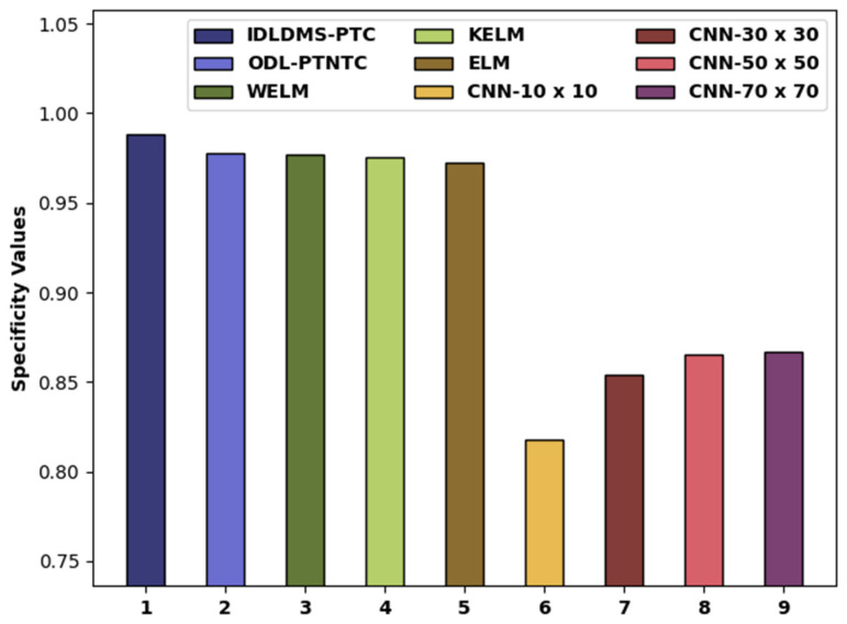 Figure 10