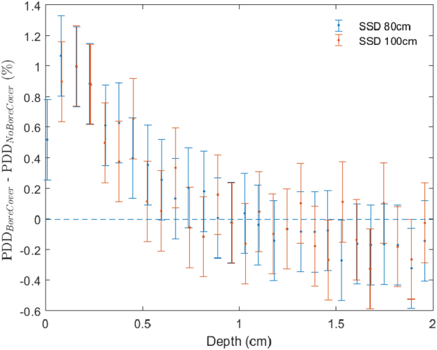 Figure 5