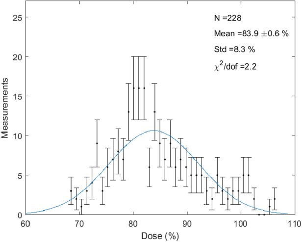 Figure 2