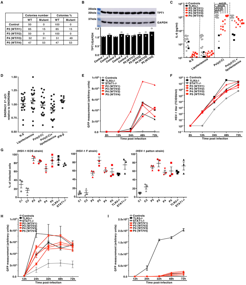 Extended Data Fig. 3