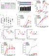 Extended Data Fig. 3